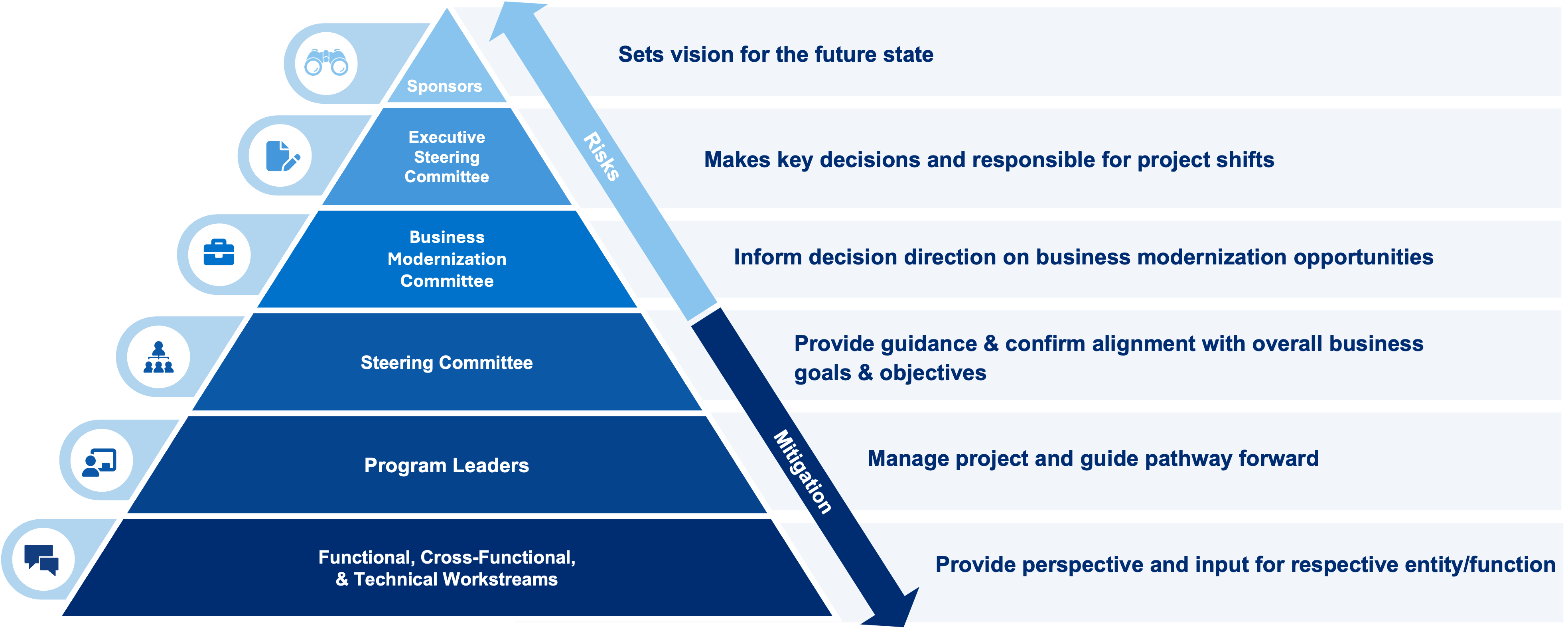 Pyramid diagram showing the Sightline governance structure. From bottom to top: Functional, Cross-Functional & Technical Workstreams; Program Leaders; Steering Committee; Business Modernization Committees; Executive Steering Committee; and Sponsors. An upward arrow labeled “Risks” points from bottom to top, and a downward arrow labeled “Mitigation” points from top to bottom, indicating flow of decision-making and risk management.